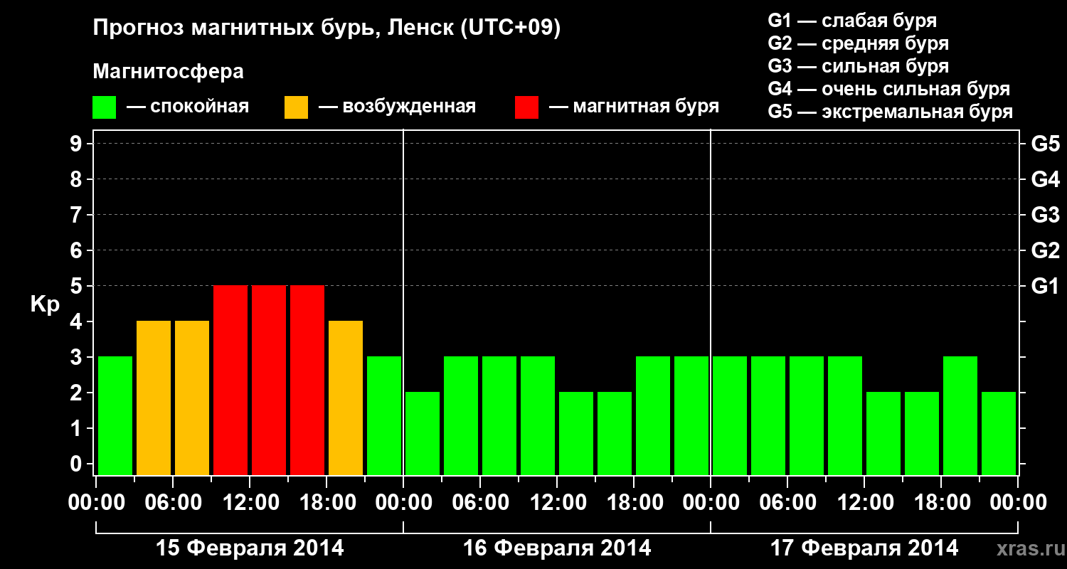 Прогноз геомагнитного индекса&nbsp;Kp