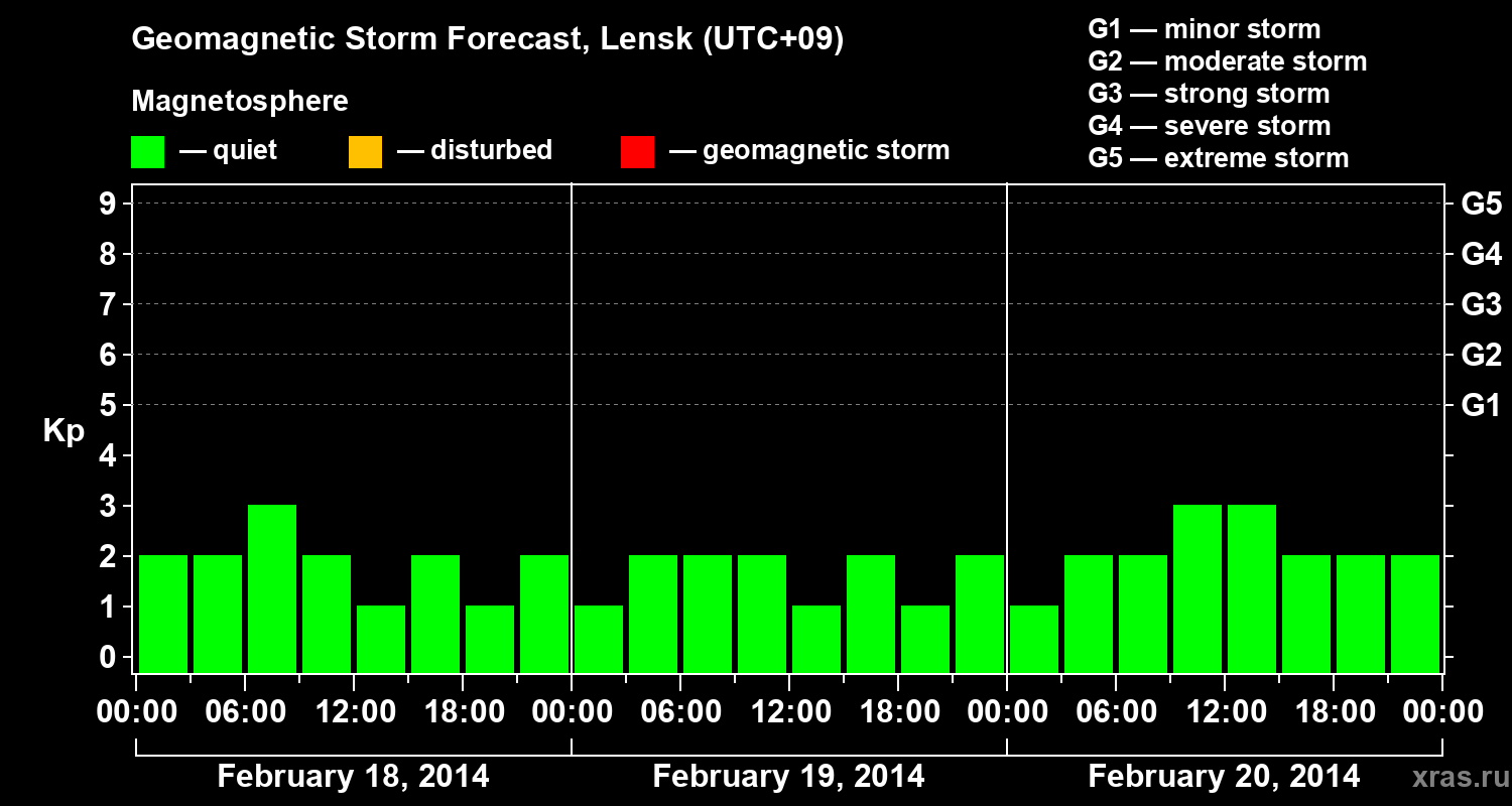 Forecast of the geomagnetic index&nbsp;Kp