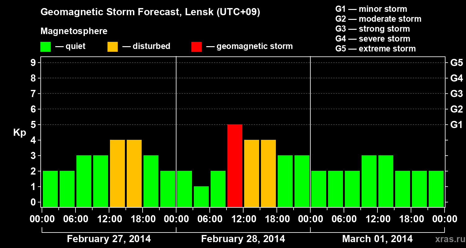 Forecast of the geomagnetic index Kp