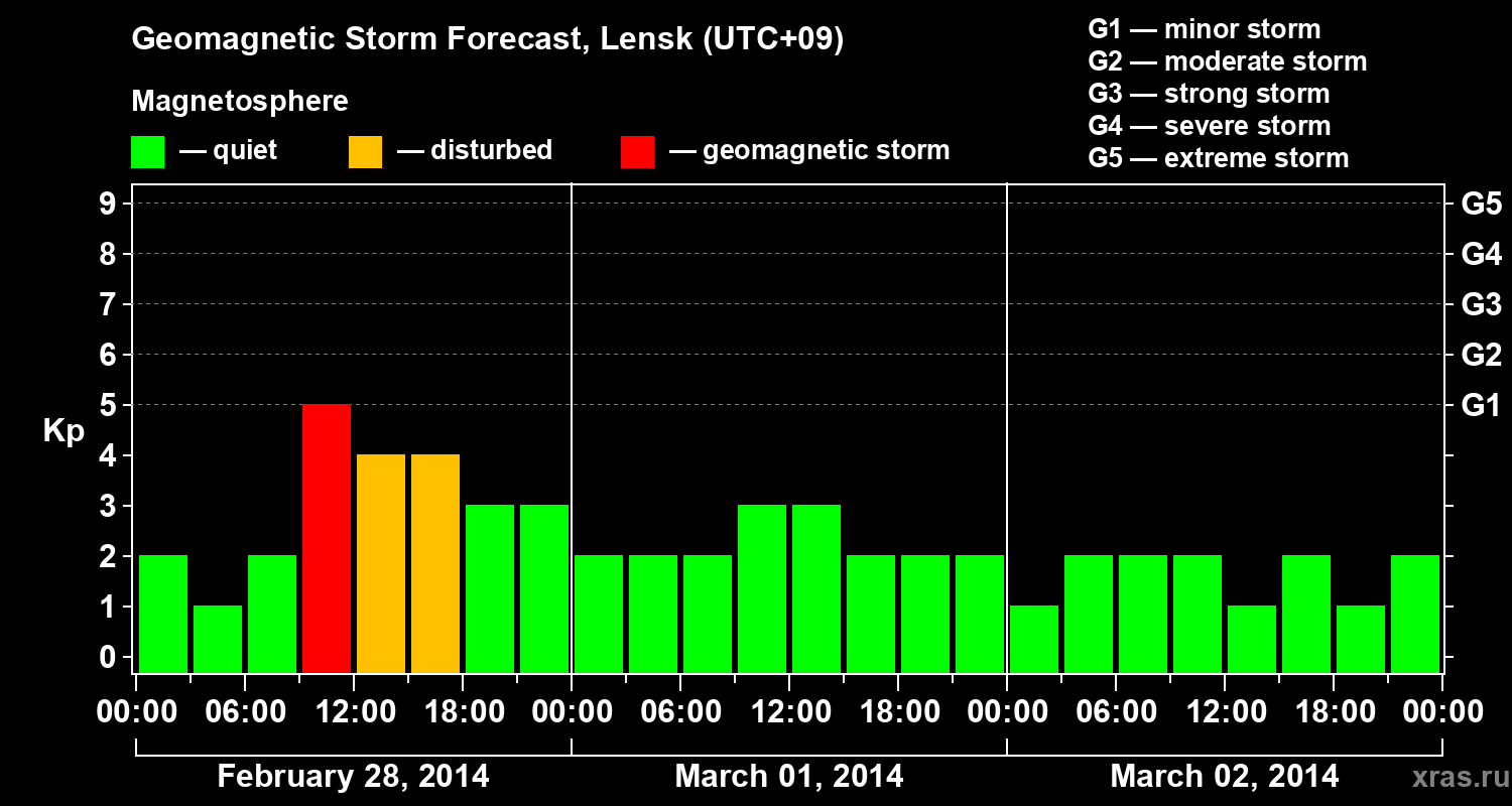 Forecast of the geomagnetic index Kp