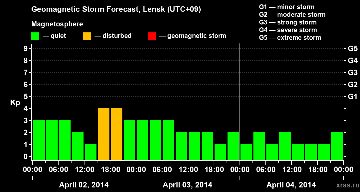 Forecast of the geomagnetic index Kp