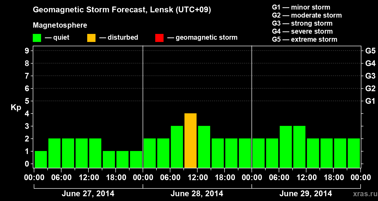 Forecast of the geomagnetic index Kp