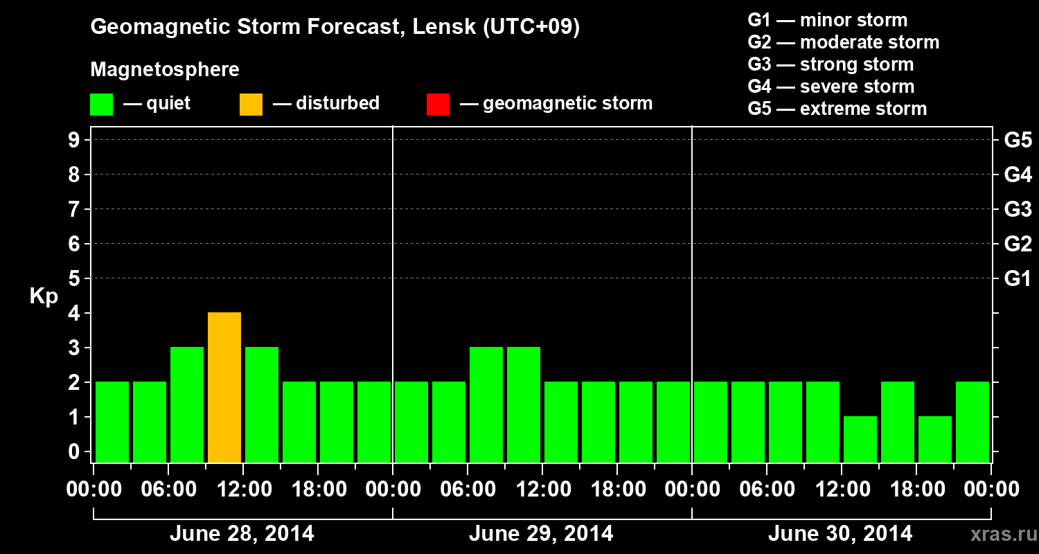 Forecast of the geomagnetic index Kp