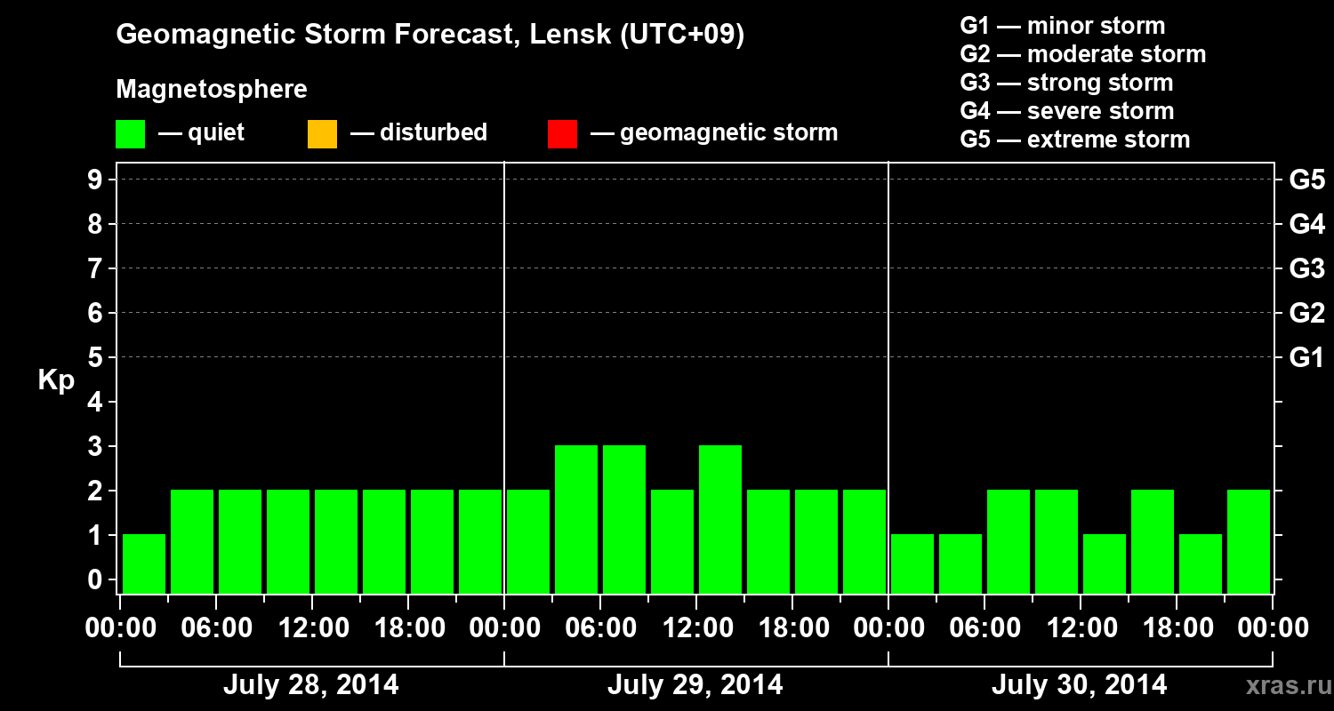 Forecast of the geomagnetic index Kp