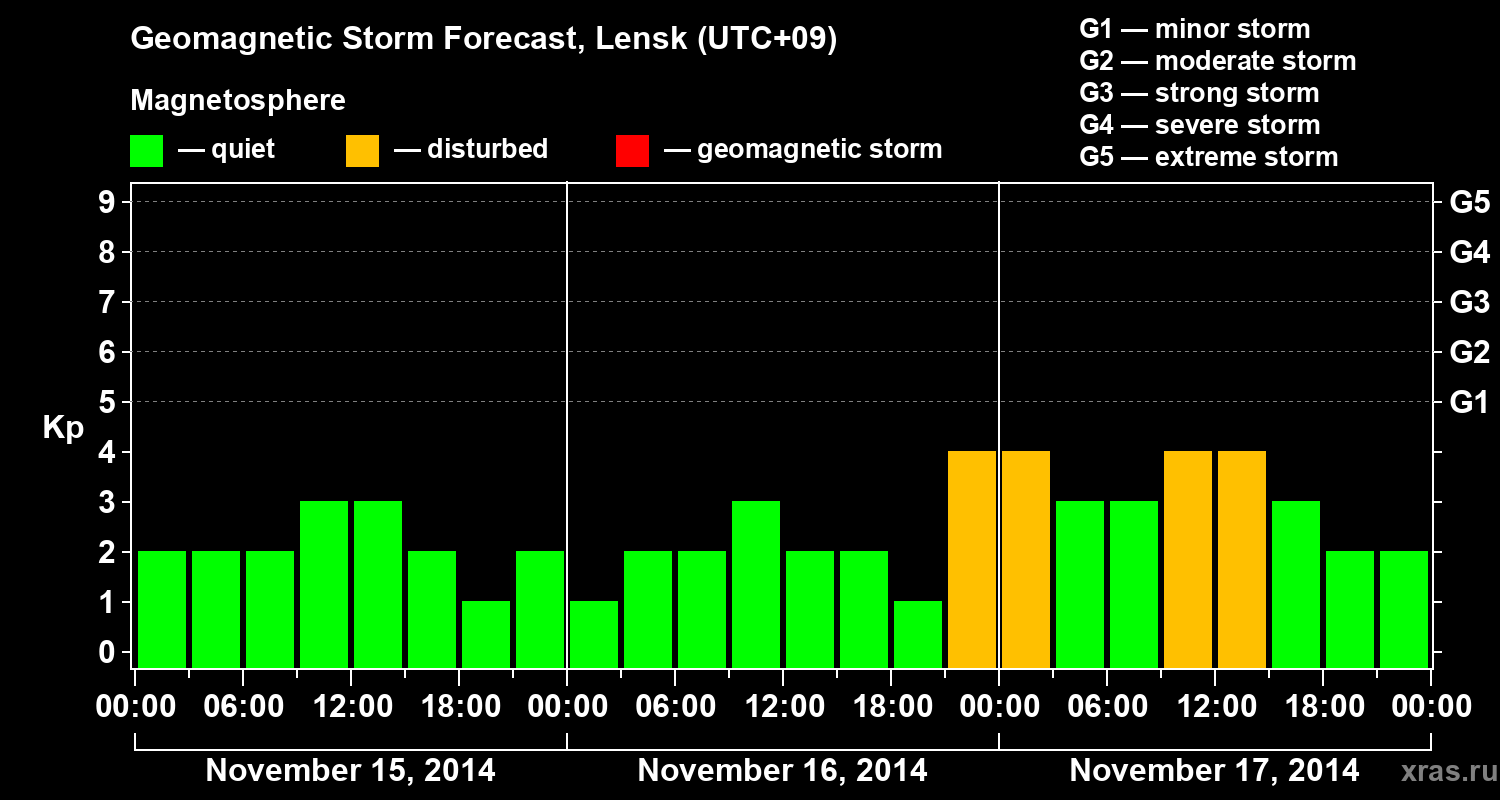 Forecast of the geomagnetic index Kp