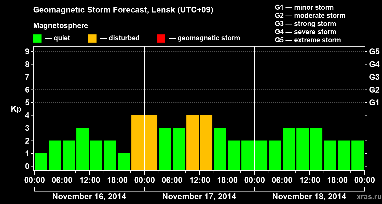 Forecast of the geomagnetic index Kp