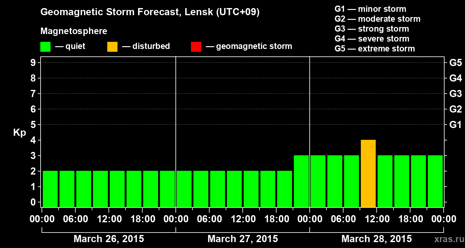 Forecast of the geomagnetic index Kp
