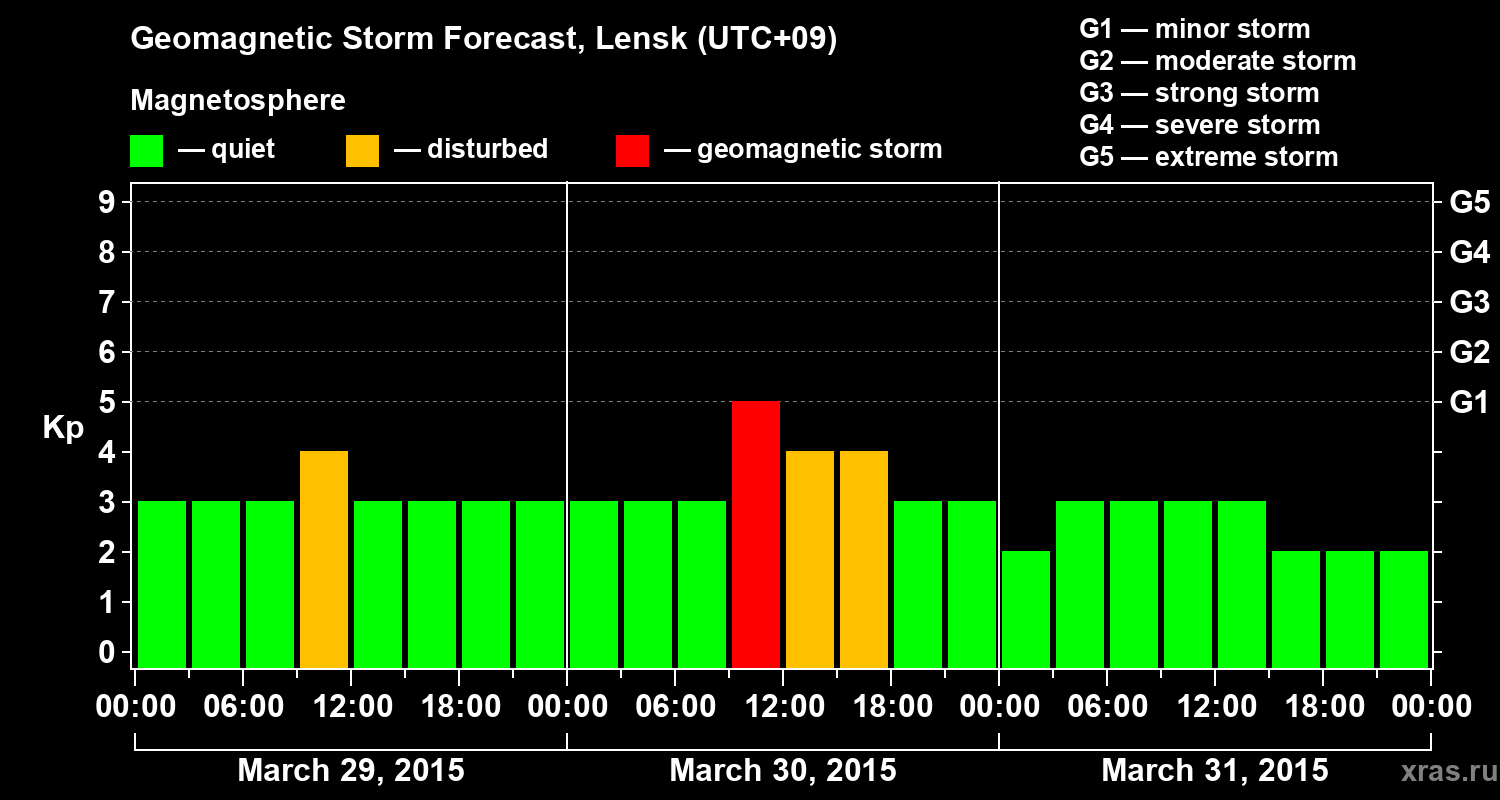Forecast of the geomagnetic index Kp