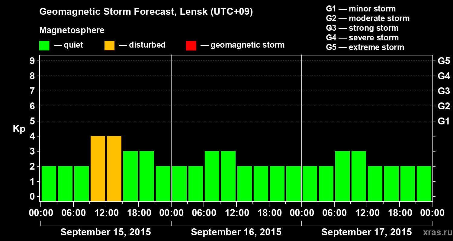 Forecast of the geomagnetic index Kp