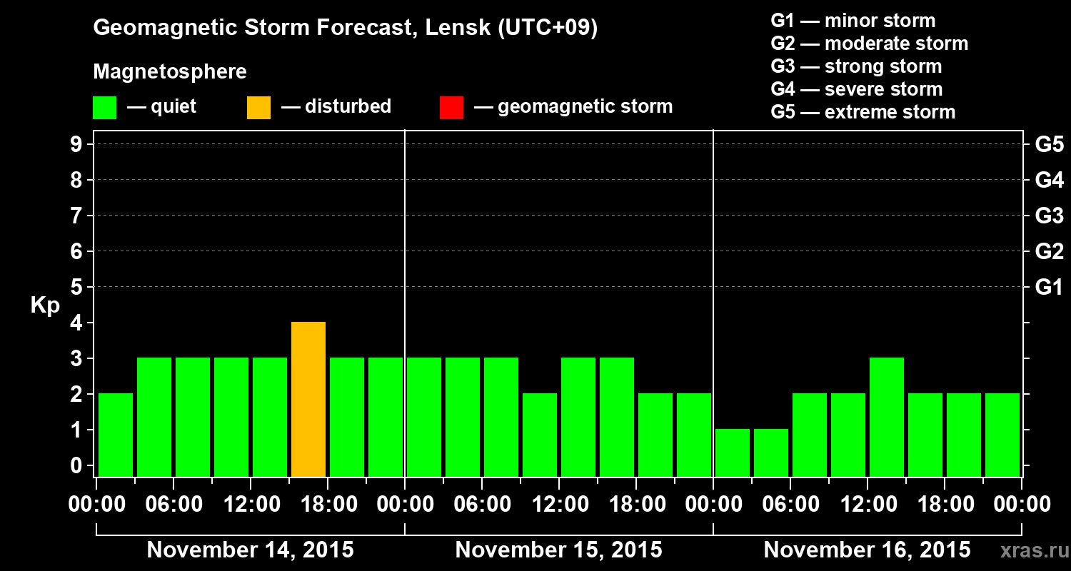 Forecast of the geomagnetic index Kp