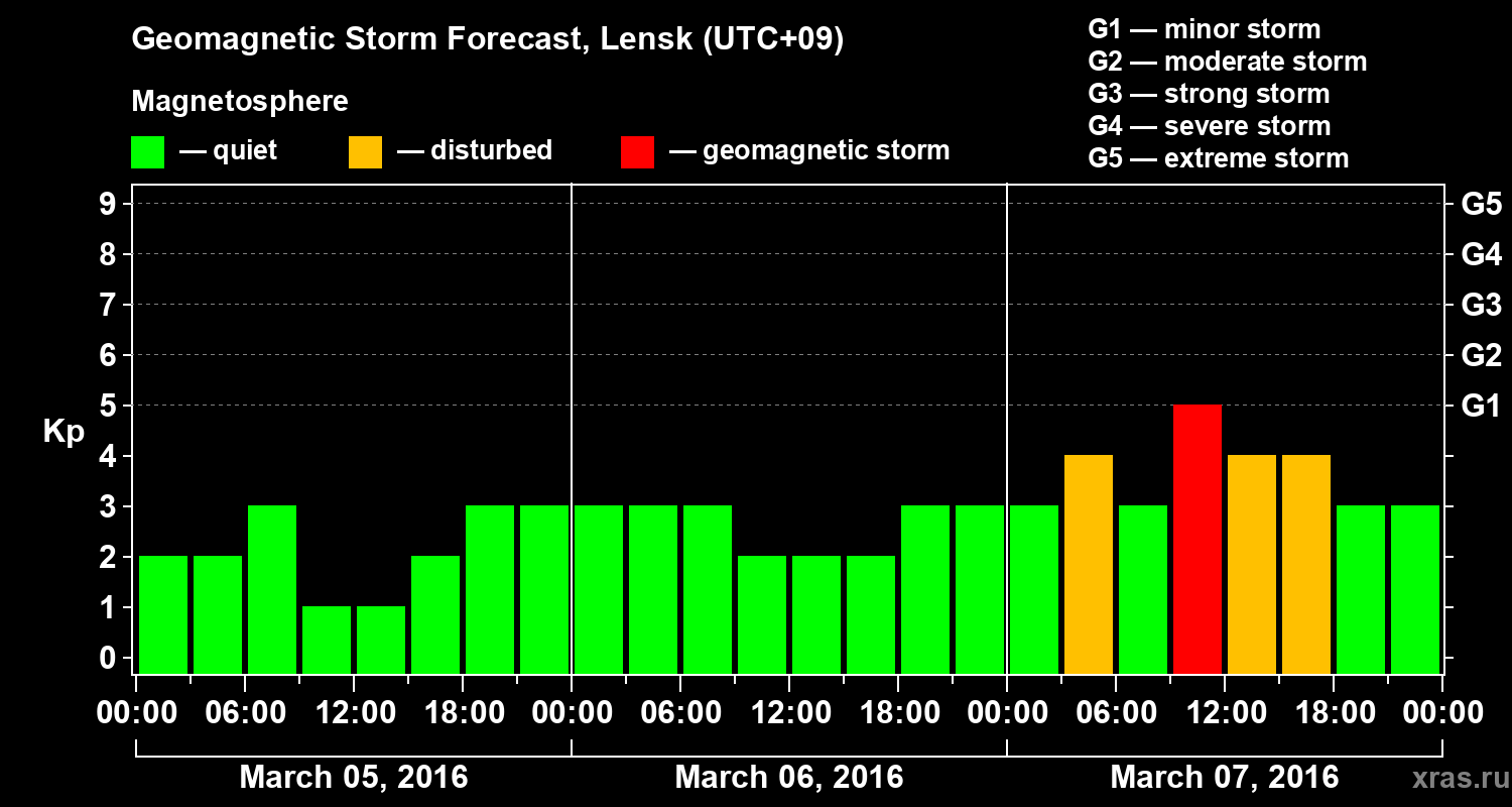 Forecast of the geomagnetic index Kp
