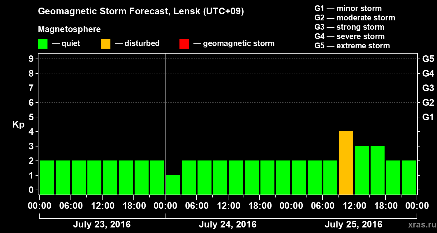 Forecast of the geomagnetic index Kp
