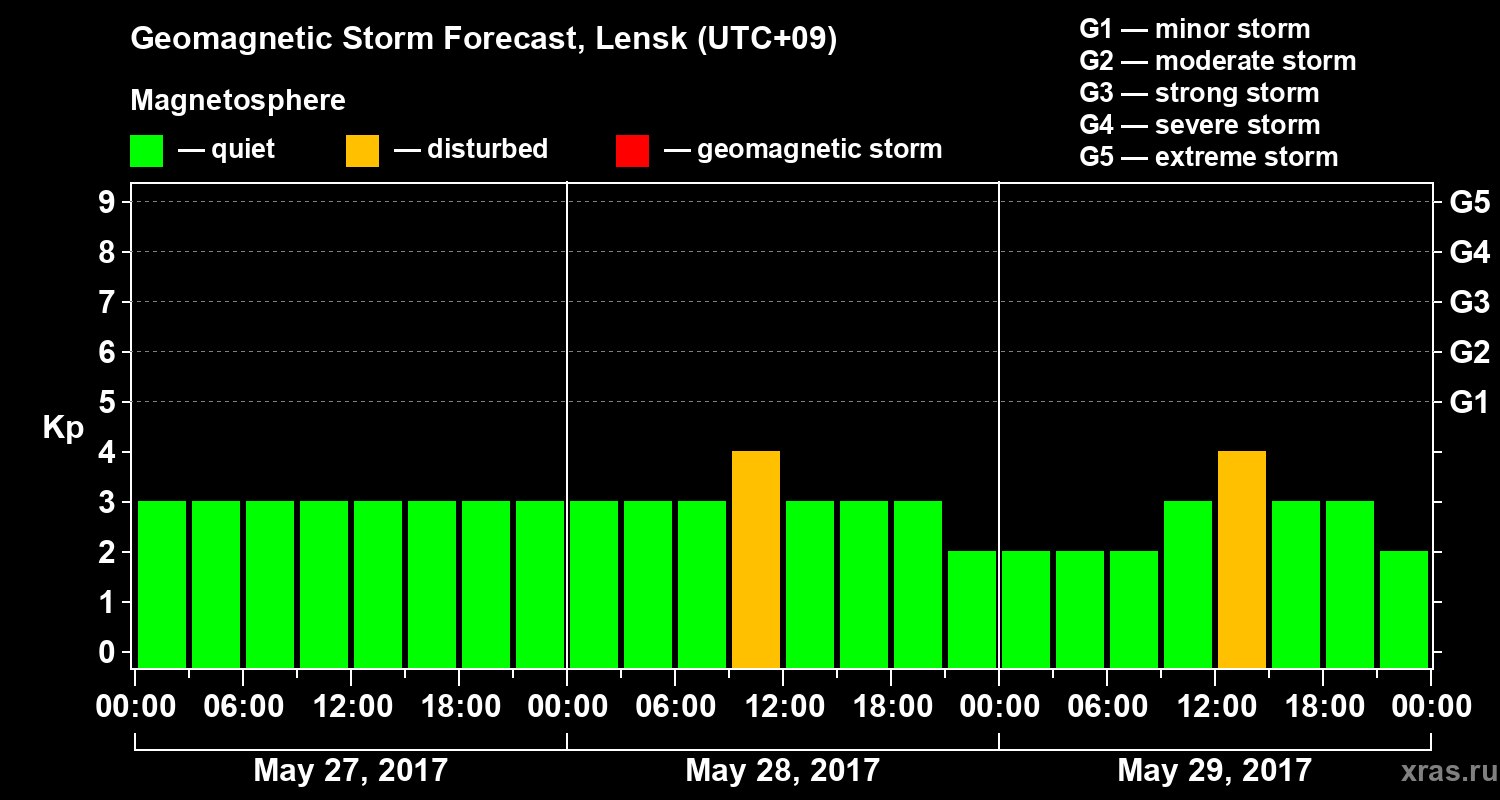Forecast of the geomagnetic index&nbsp;Kp
