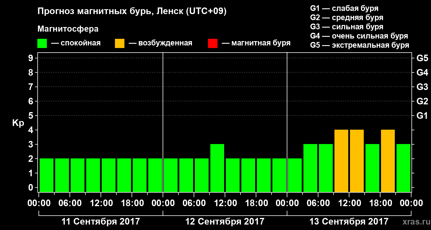 Прогноз геомагнитного индекса Kp
