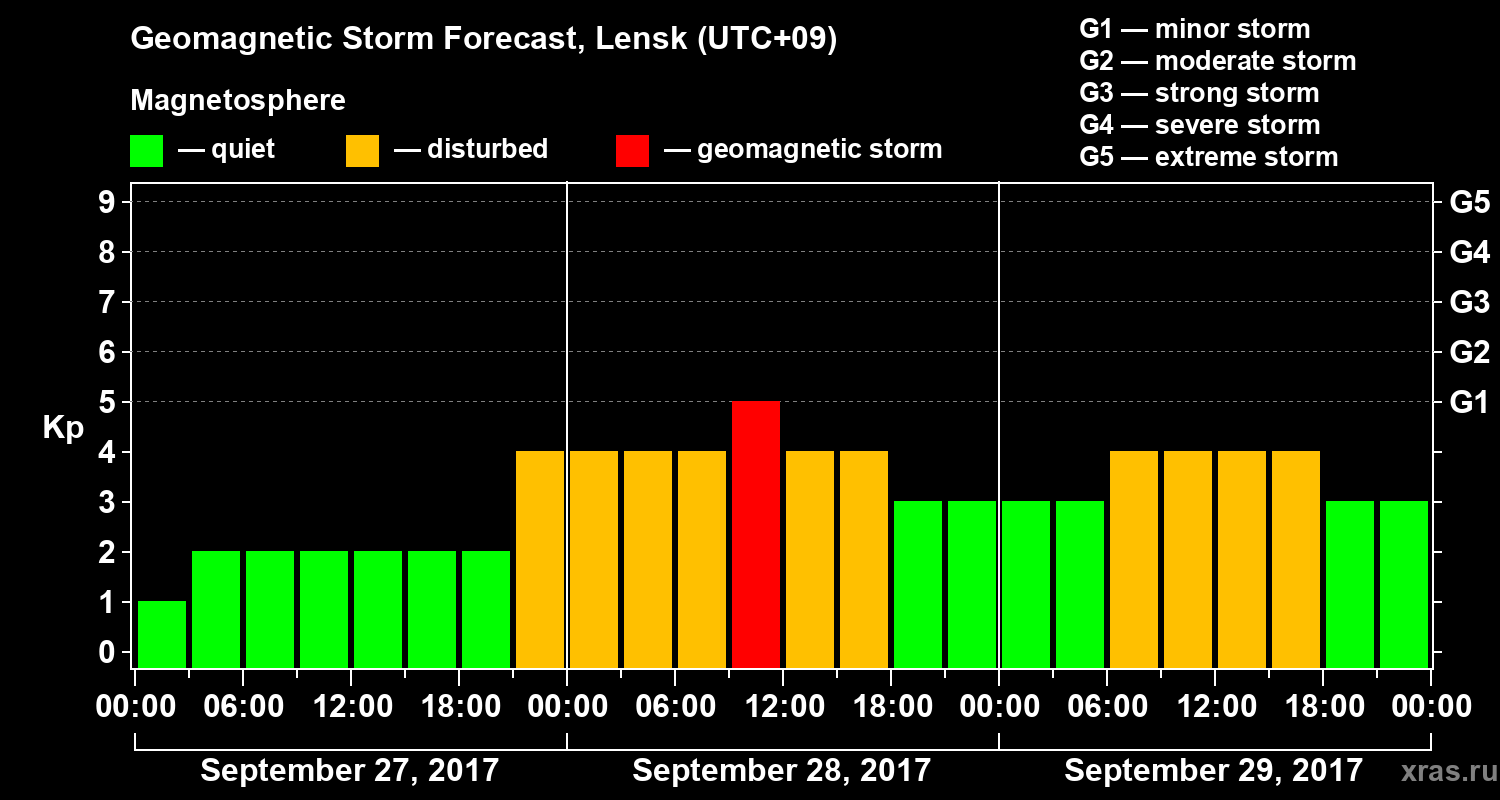 Forecast of the geomagnetic index Kp