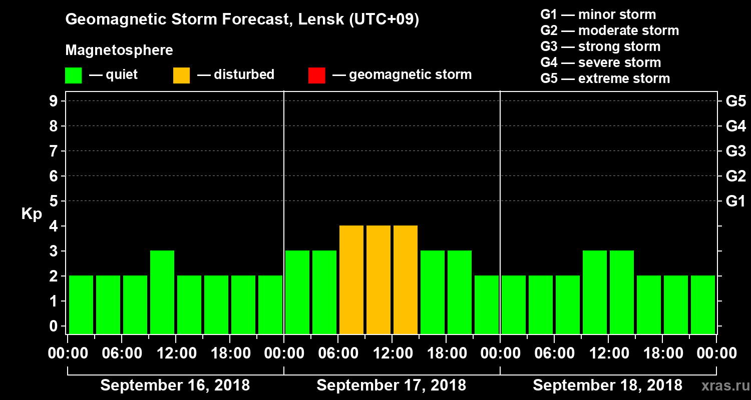 Forecast of the geomagnetic index Kp
