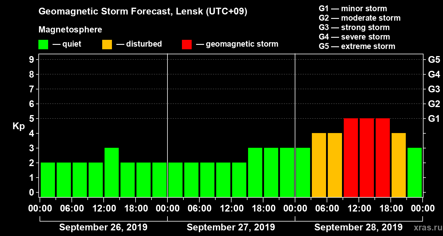 Forecast of the geomagnetic index Kp