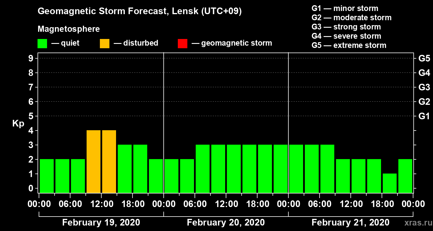 Forecast of the geomagnetic index Kp