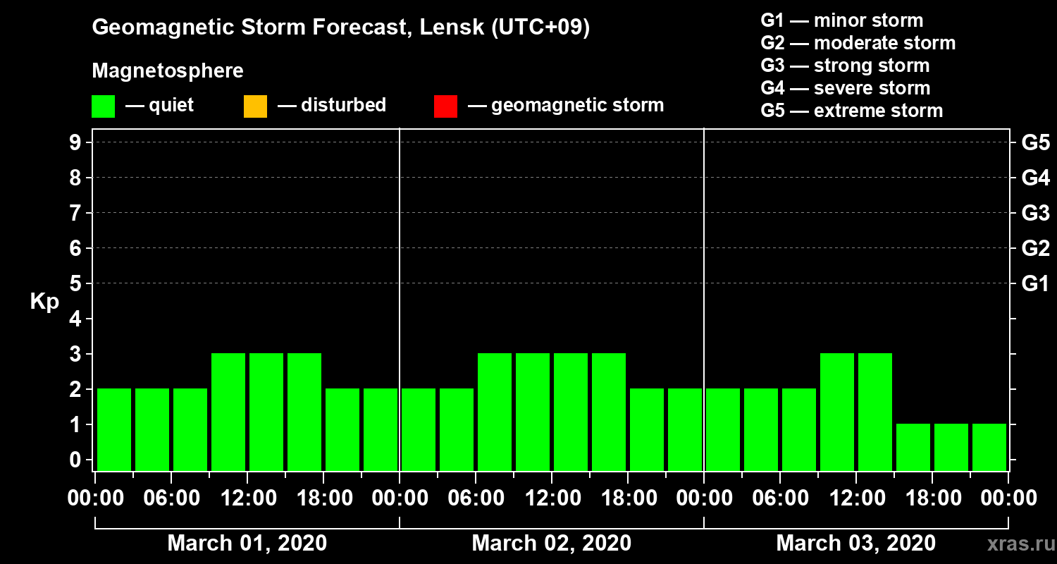 Forecast of the geomagnetic index Kp