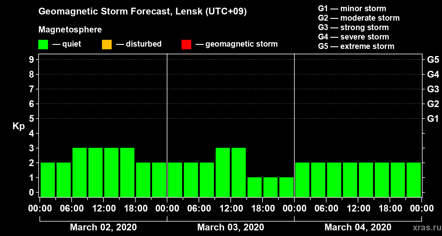 Forecast of the geomagnetic index Kp