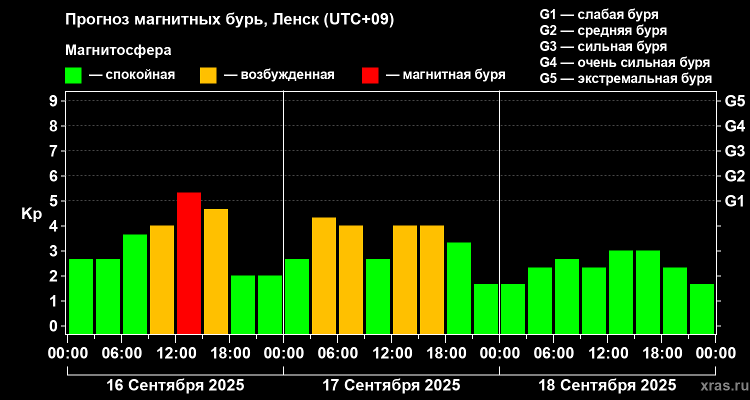 Прогноз геомагнитного индекса Kp