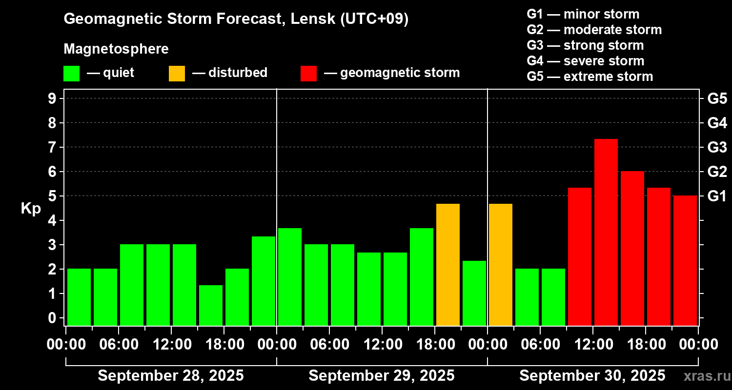 Forecast of the geomagnetic index Kp