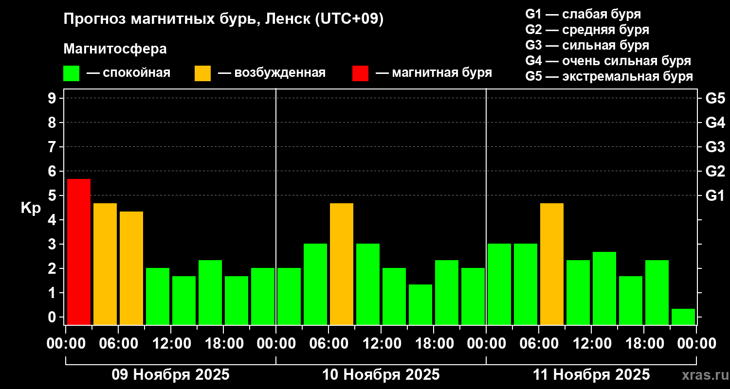 Прогноз геомагнитного индекса Kp