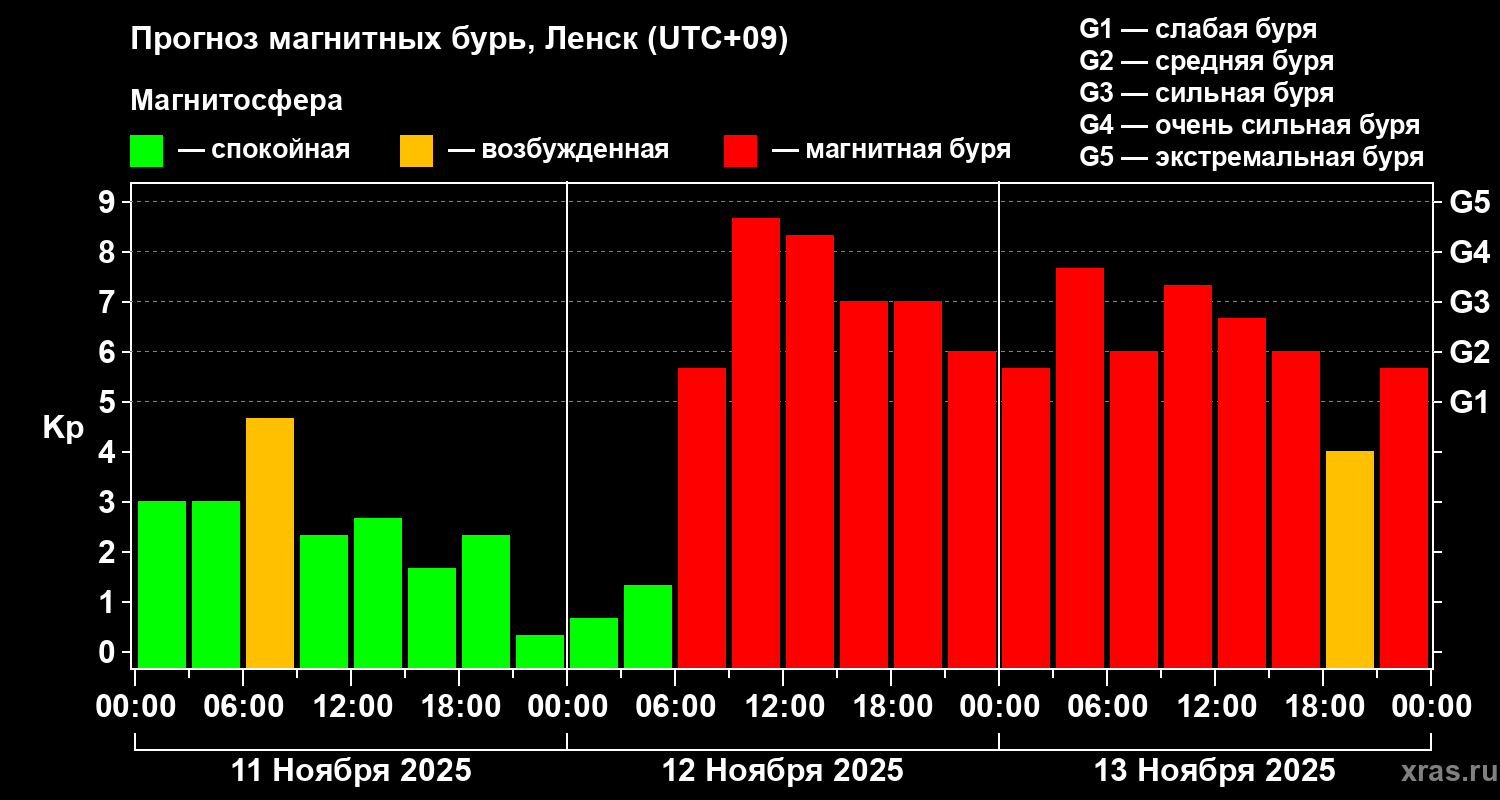 Прогноз геомагнитного индекса Kp