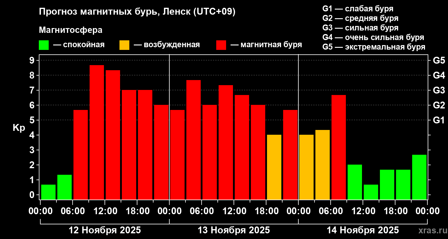 Прогноз геомагнитного индекса Kp