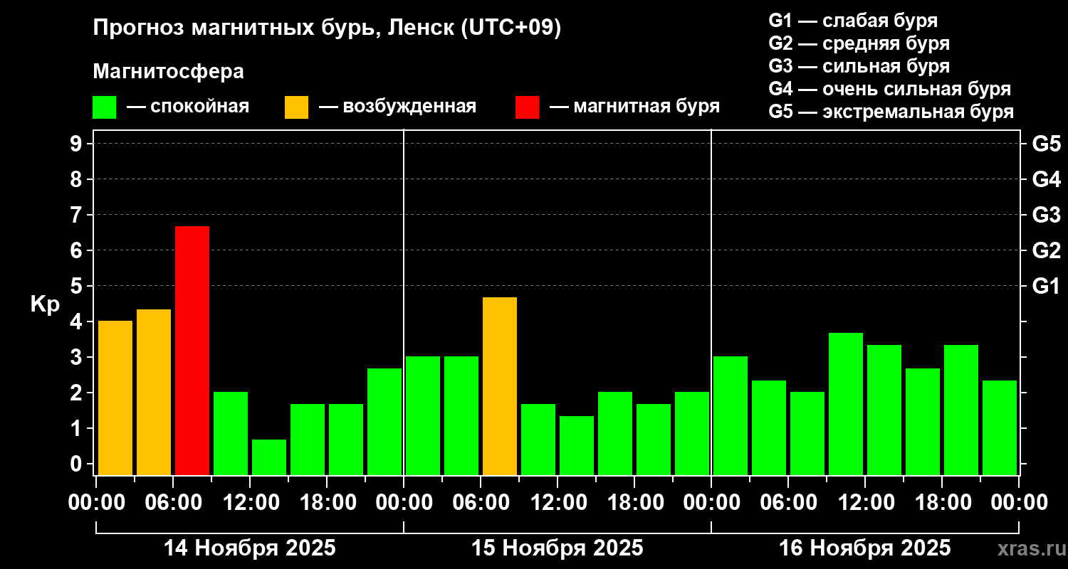 Прогноз геомагнитного индекса Kp