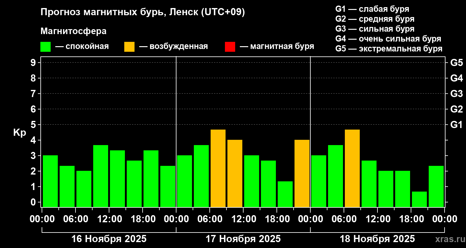 Прогноз геомагнитного индекса Kp