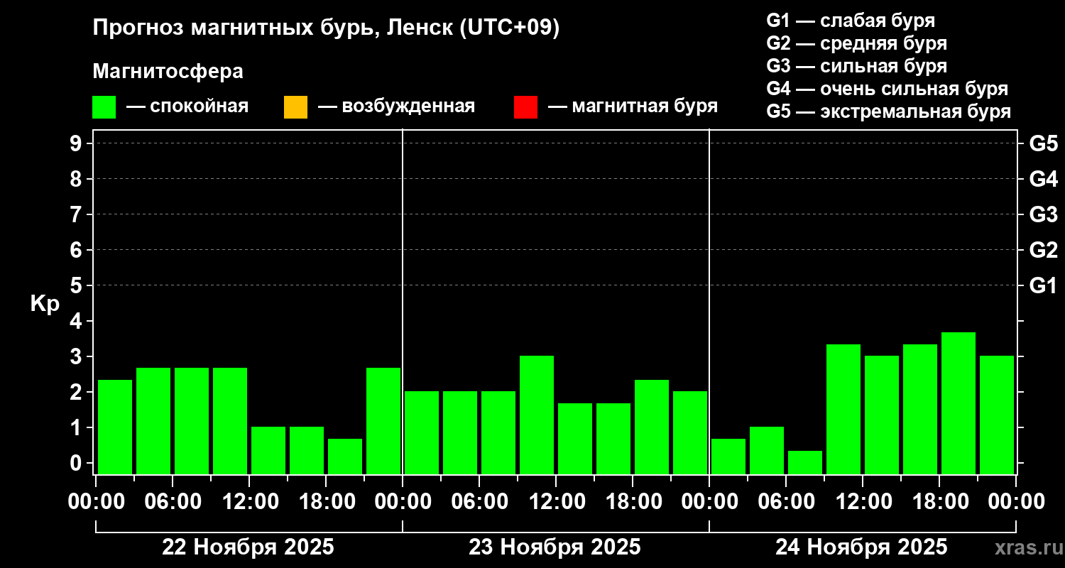 Прогноз геомагнитного индекса Kp