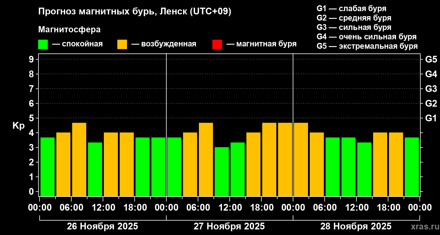 Прогноз геомагнитного индекса Kp