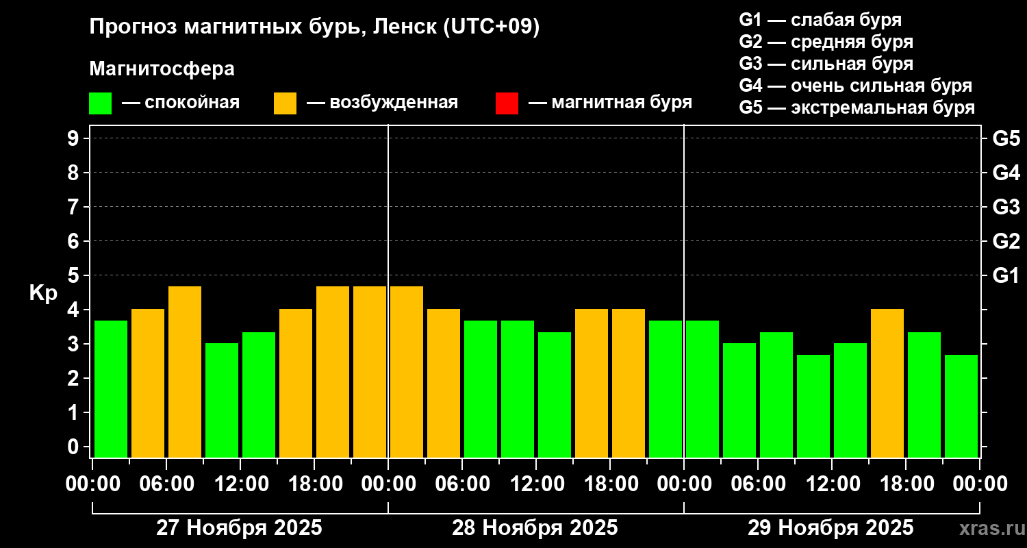 Прогноз геомагнитного индекса Kp