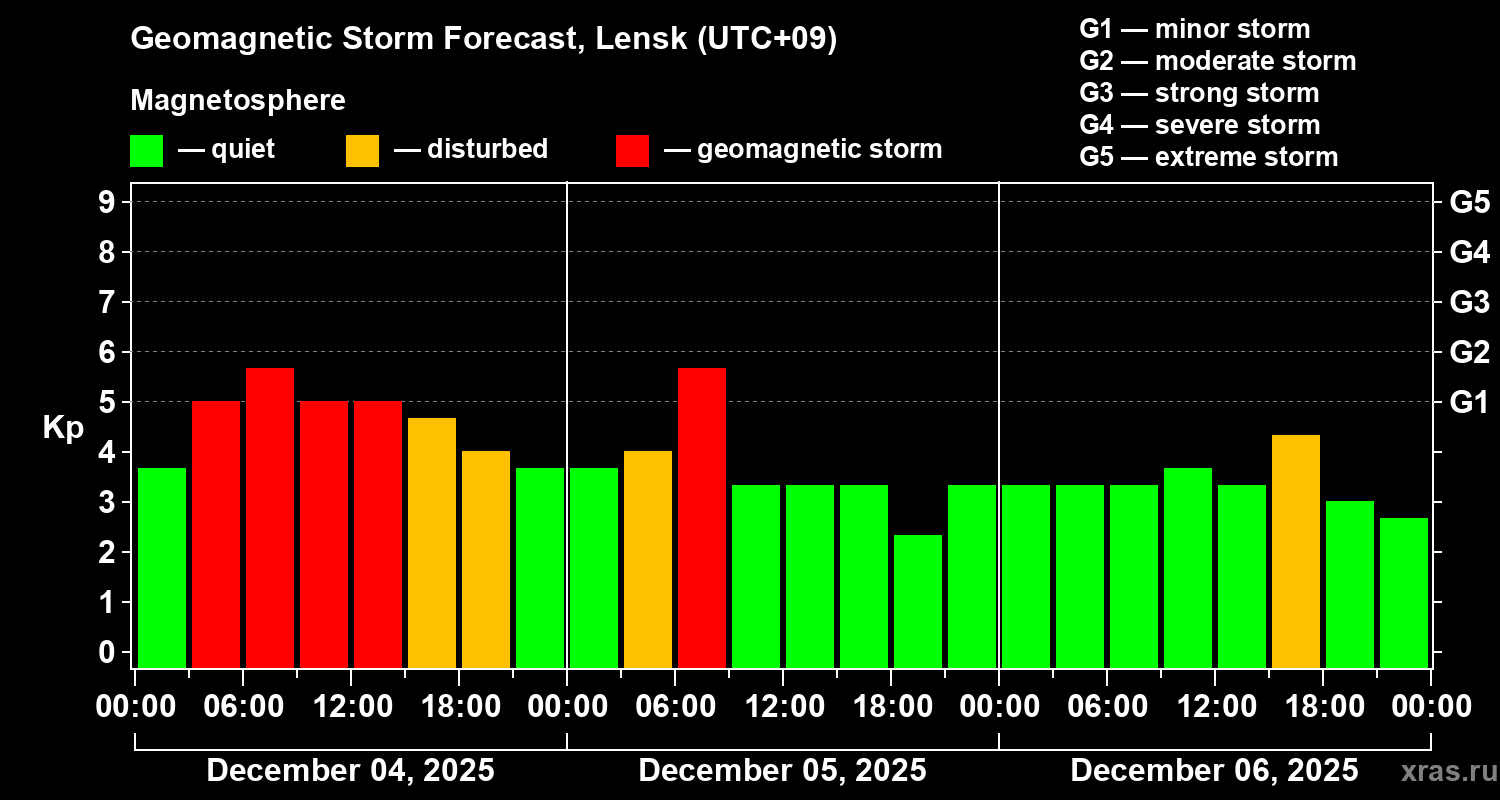 Forecast of the geomagnetic index&nbsp;Kp