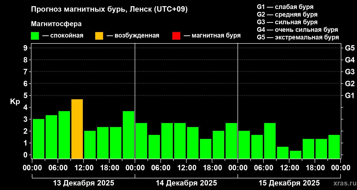 Прогноз геомагнитного индекса Kp