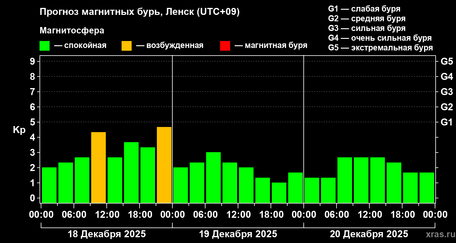 Прогноз геомагнитного индекса&nbsp;Kp