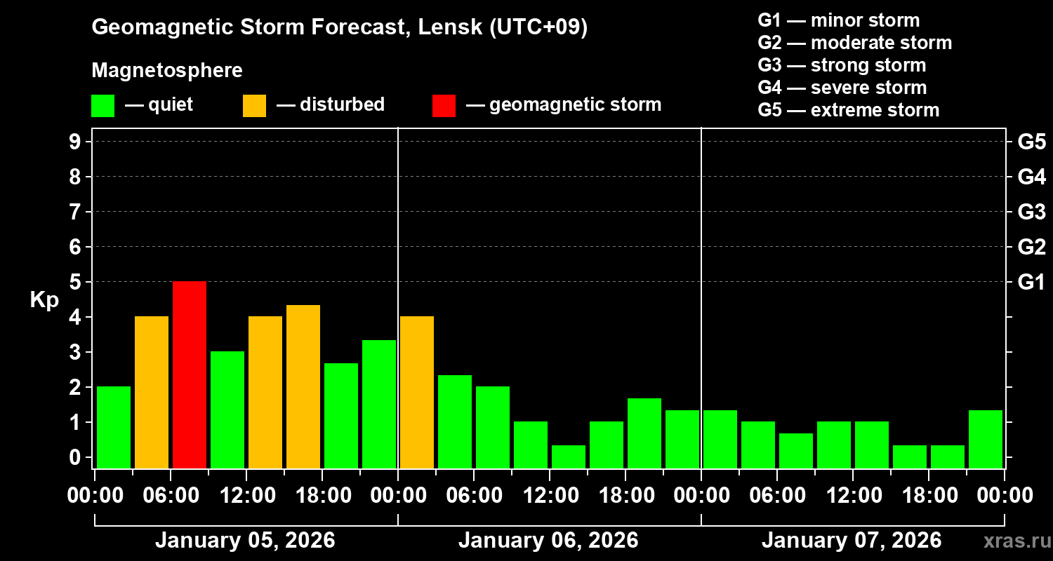 Forecast of the geomagnetic index&nbsp;Kp