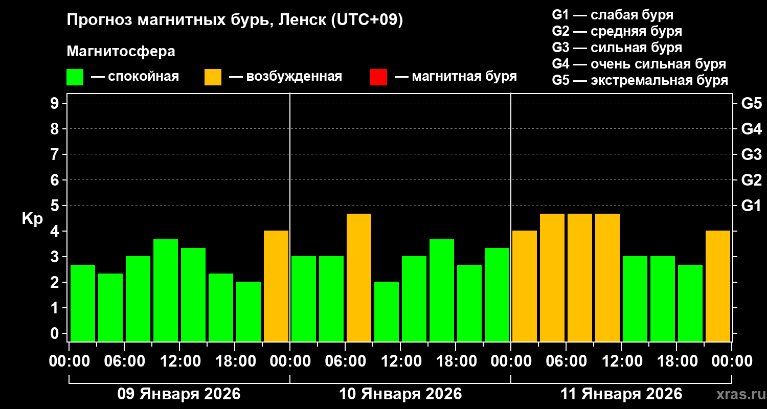 Прогноз геомагнитного индекса&nbsp;Kp
