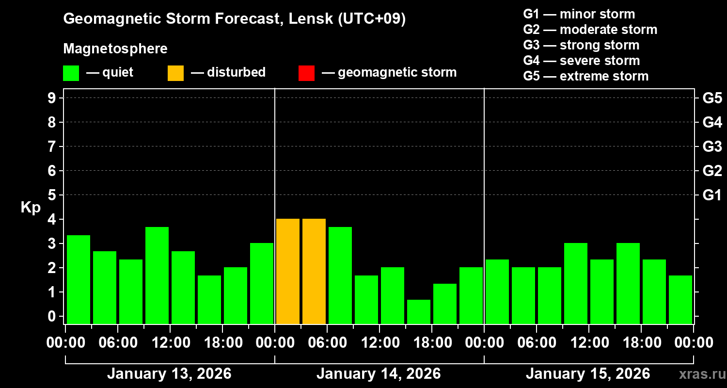 Forecast of the geomagnetic index&nbsp;Kp