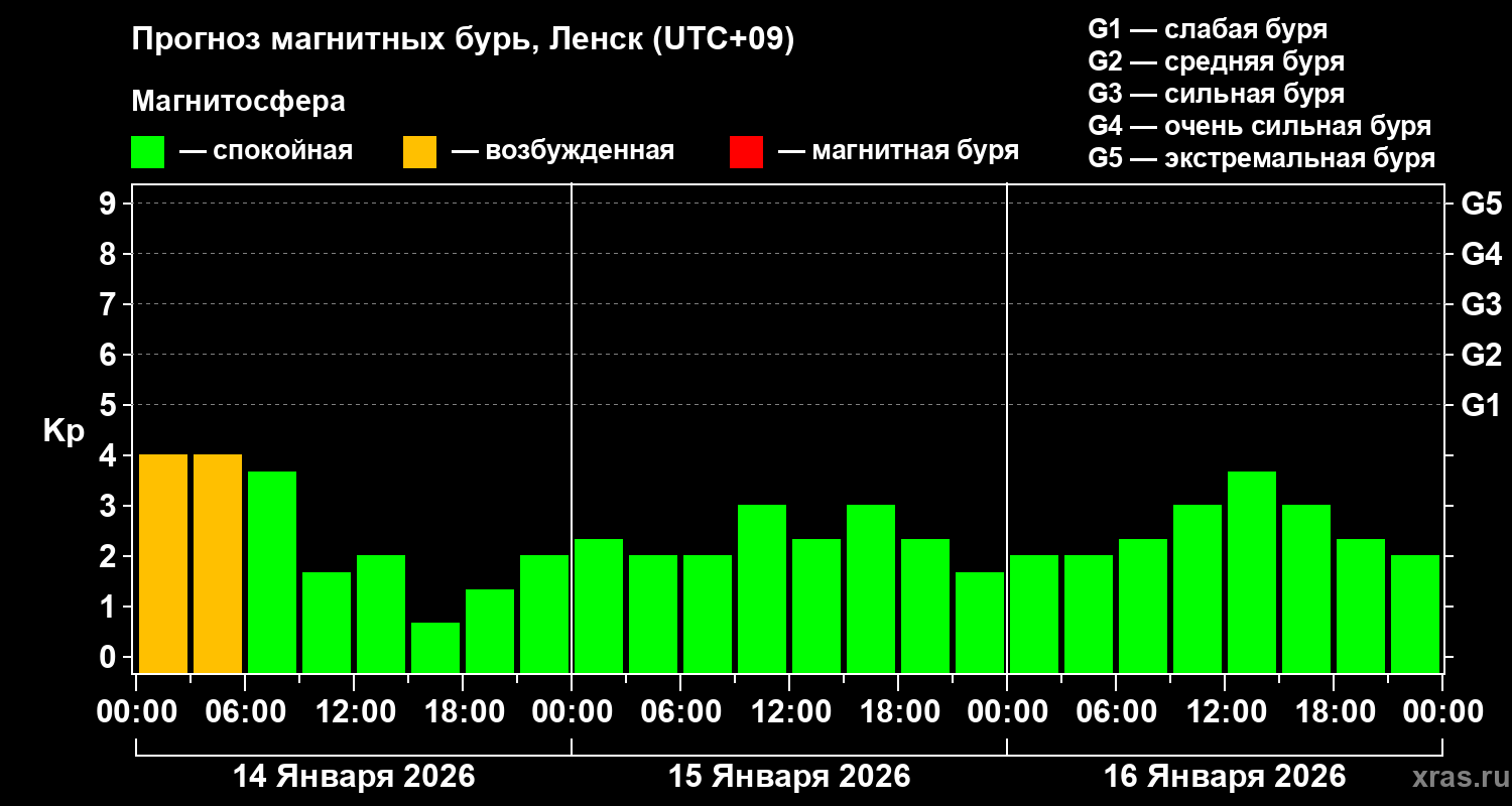 Прогноз геомагнитного индекса&nbsp;Kp