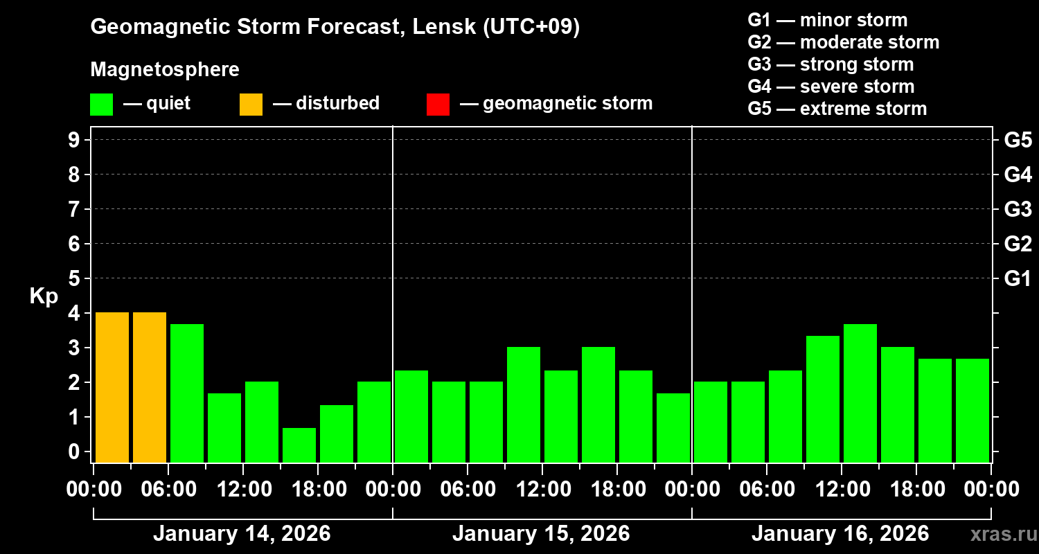 Forecast of the geomagnetic index&nbsp;Kp