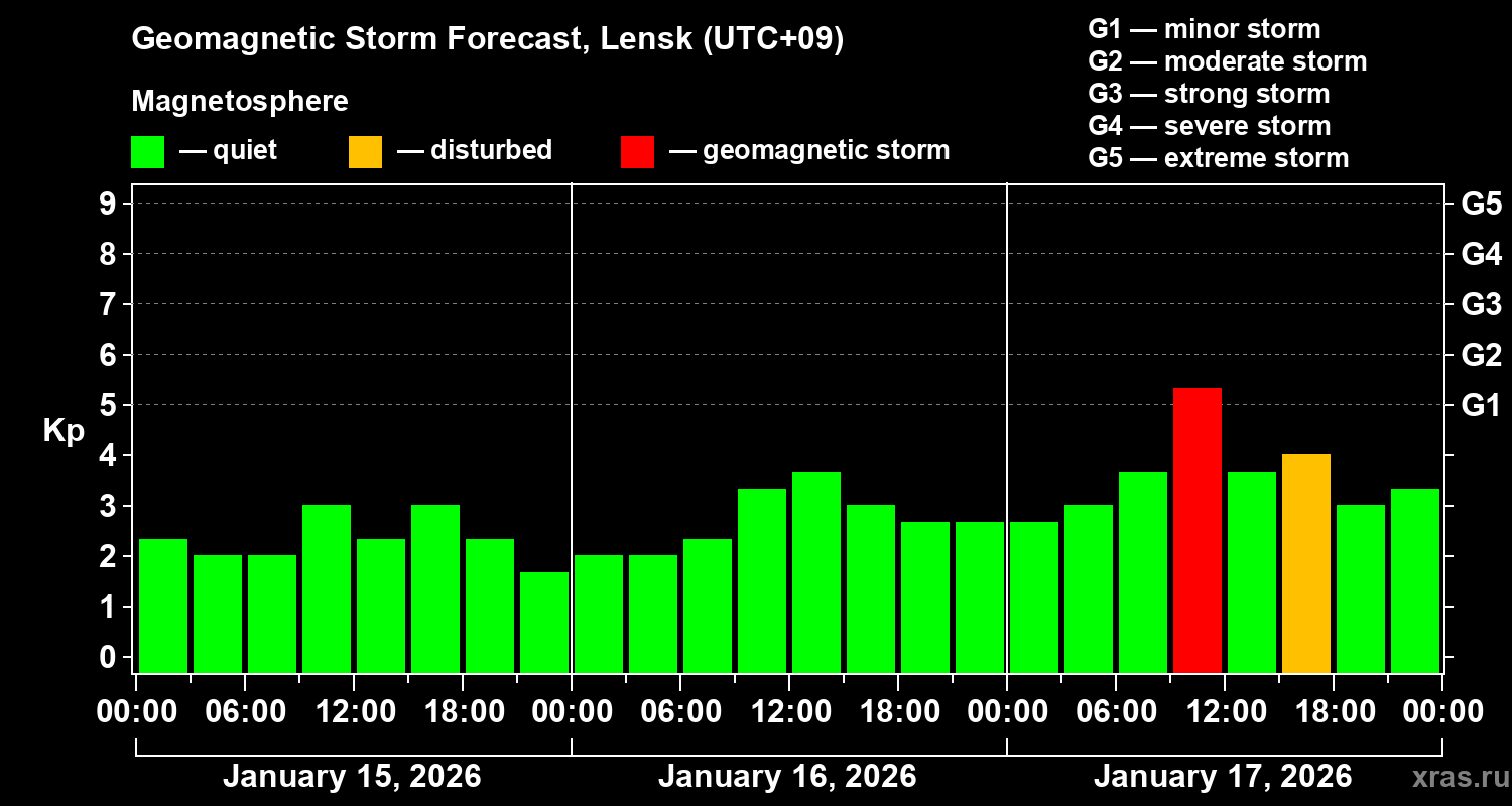 Forecast of the geomagnetic index&nbsp;Kp