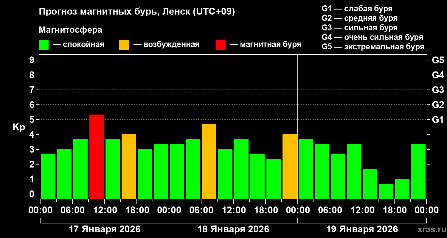 Прогноз геомагнитного индекса&nbsp;Kp