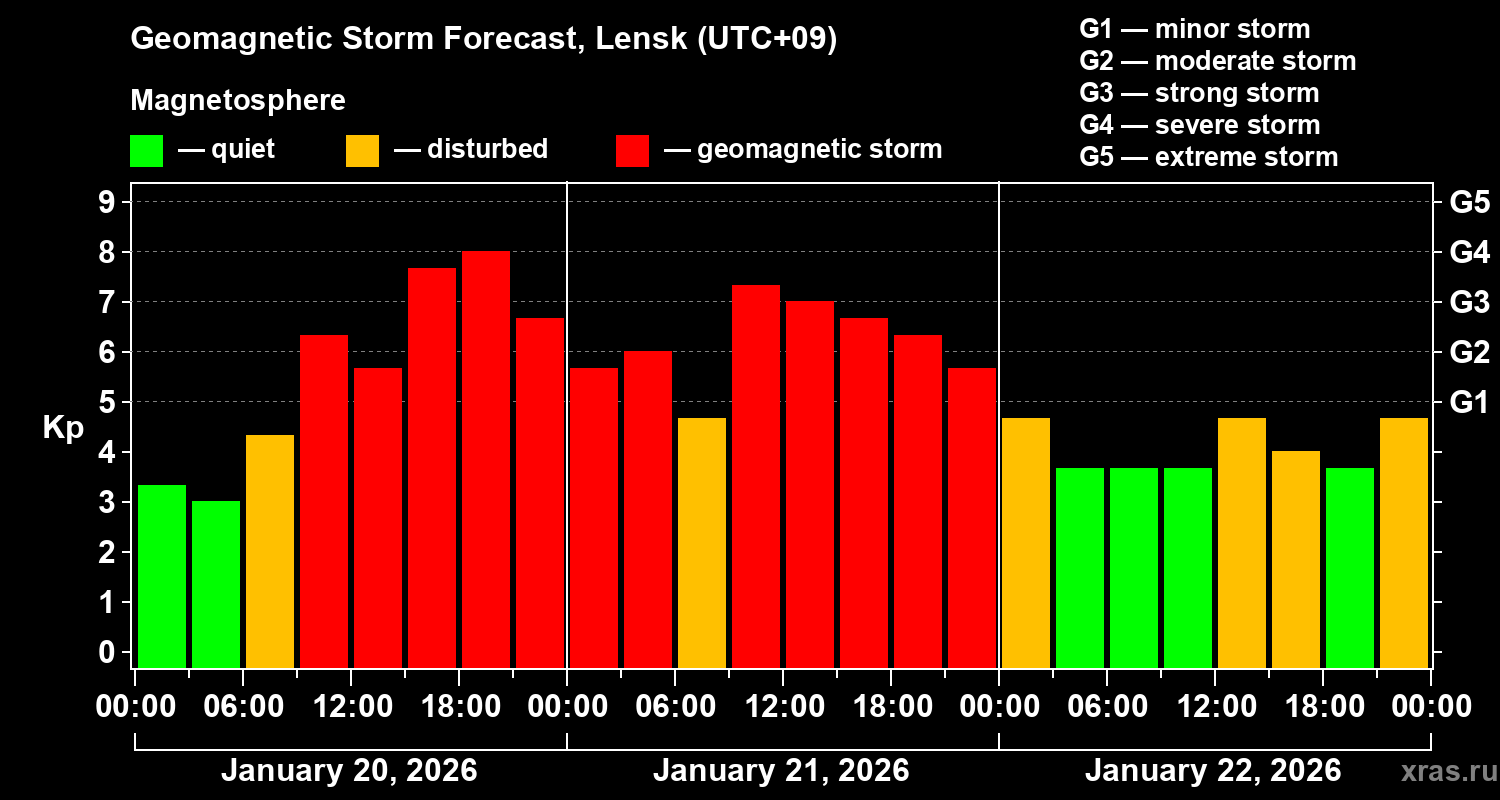 Forecast of the geomagnetic index&nbsp;Kp