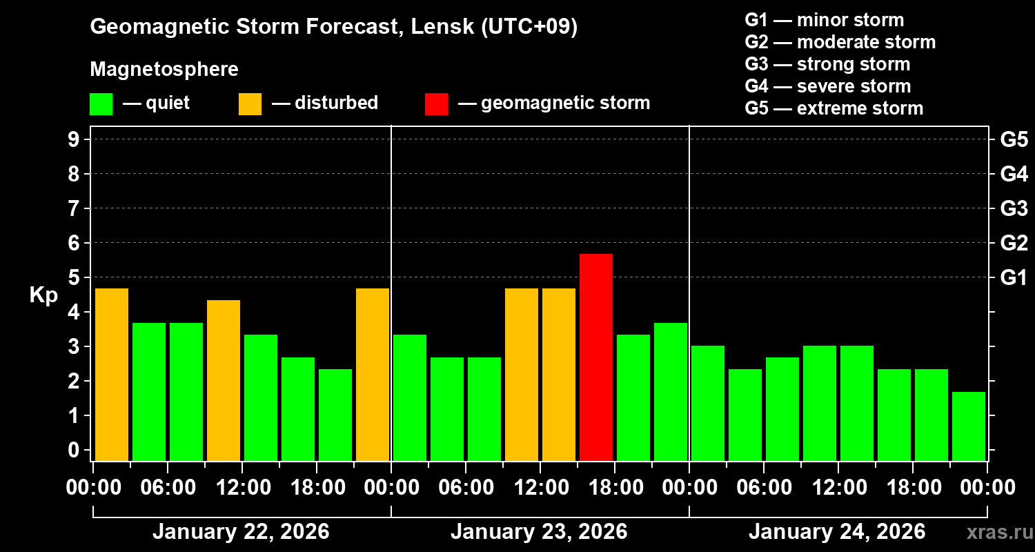 Forecast of the geomagnetic index&nbsp;Kp