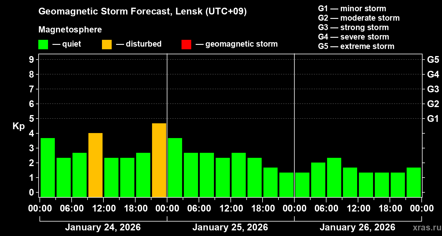 Forecast of the geomagnetic index&nbsp;Kp