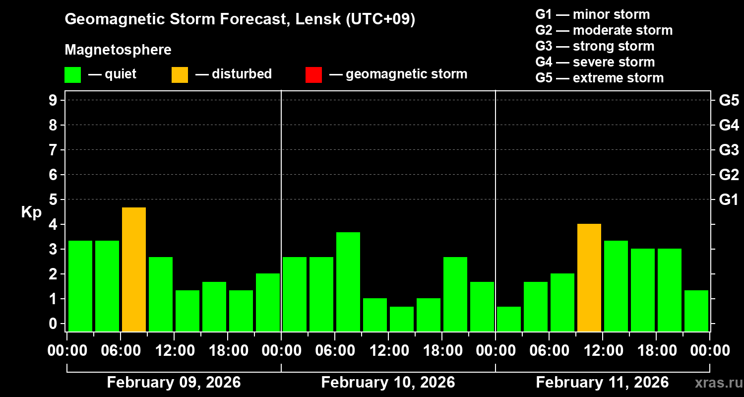 Forecast of the geomagnetic index&nbsp;Kp