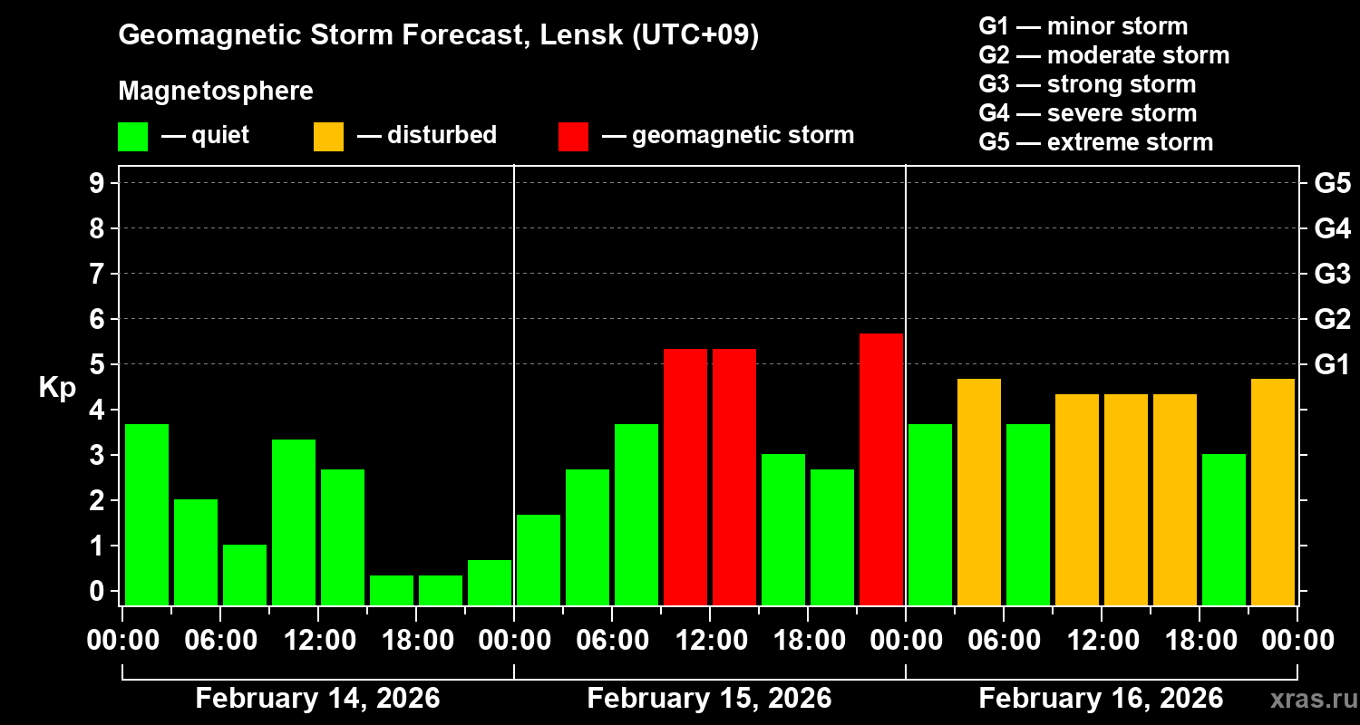 Forecast of the geomagnetic index&nbsp;Kp