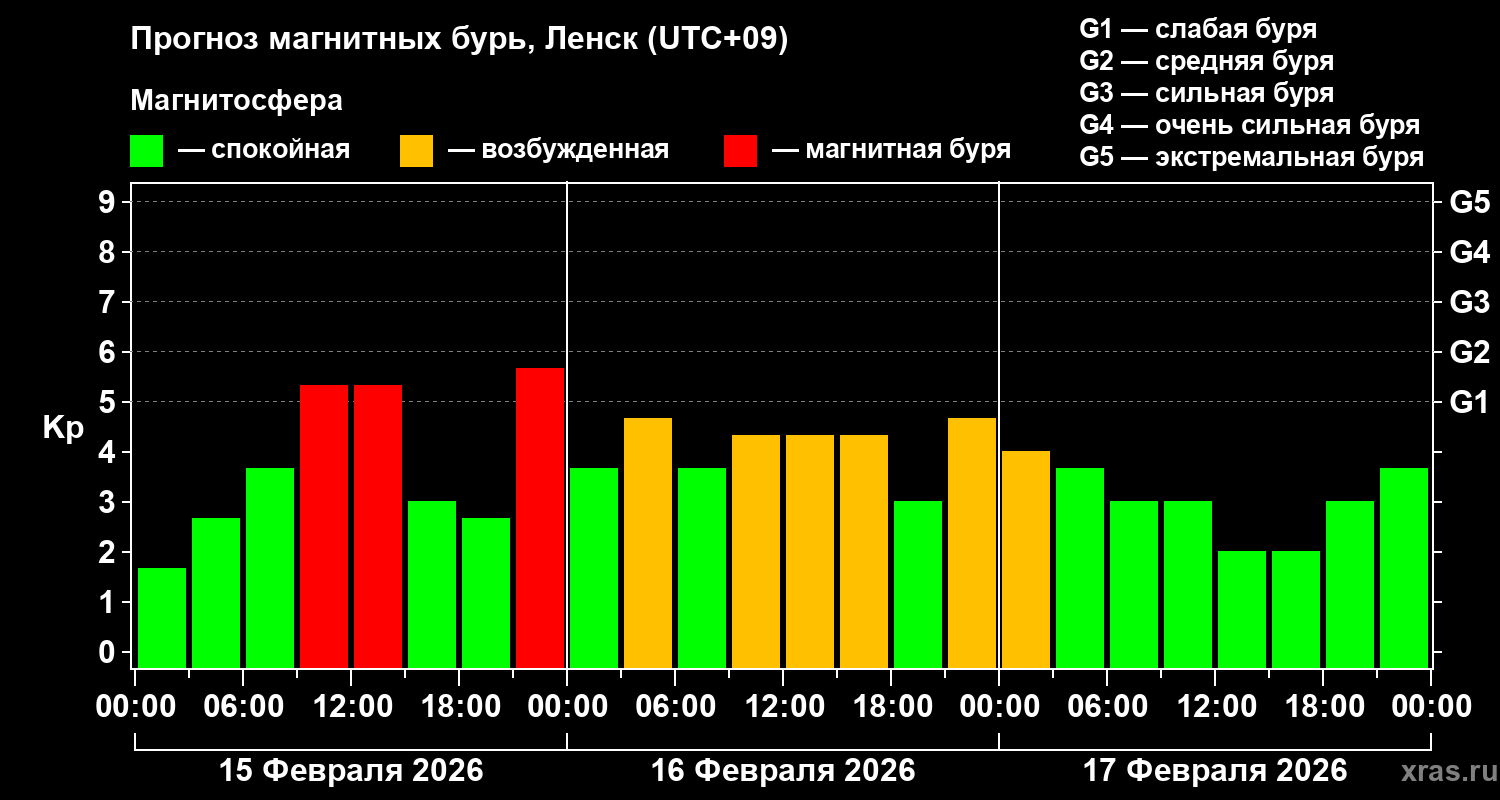 Прогноз геомагнитного индекса&nbsp;Kp